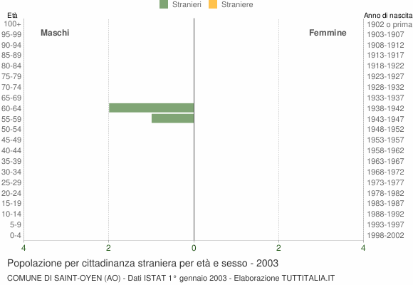Grafico cittadini stranieri - Saint-Oyen 2003