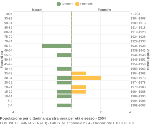 Grafico cittadini stranieri - Saint-Oyen 2004
