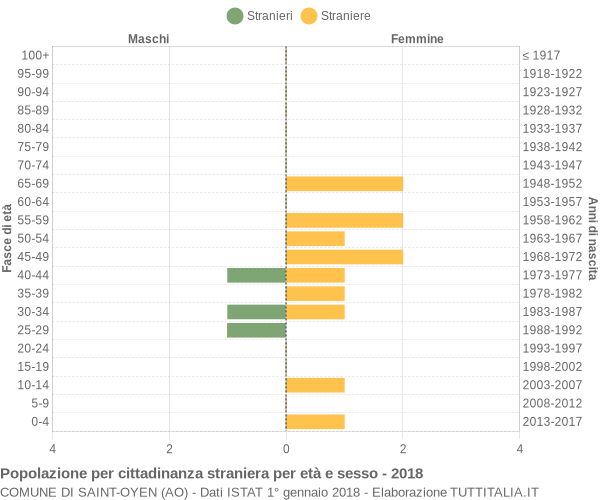 Grafico cittadini stranieri - Saint-Oyen 2018