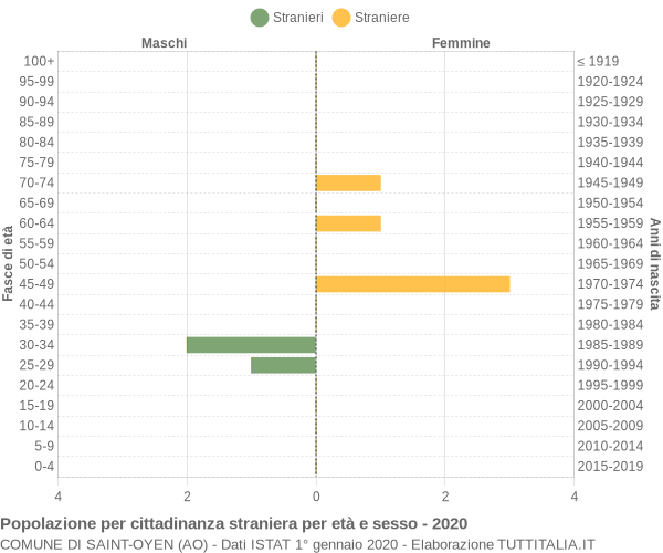 Grafico cittadini stranieri - Saint-Oyen 2020