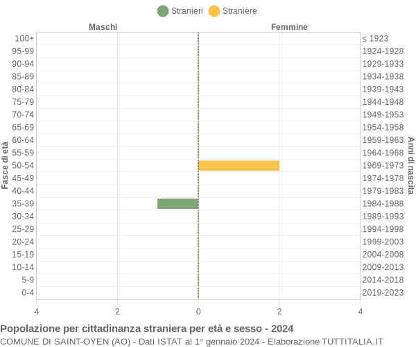 Grafico cittadini stranieri - Saint-Oyen 2024