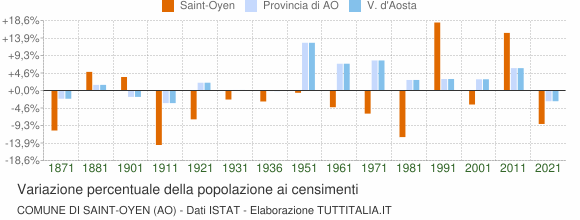 Grafico variazione percentuale della popolazione Comune di Saint-Oyen (AO)
