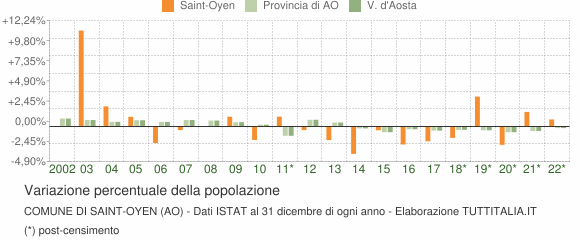 Variazione percentuale della popolazione Comune di Saint-Oyen (AO)