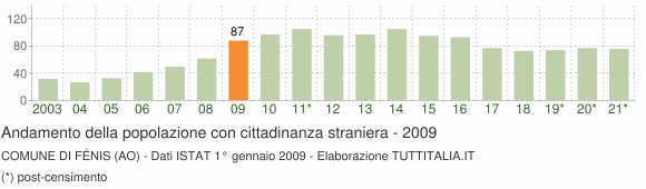 Grafico andamento popolazione stranieri Comune di Fénis (AO)