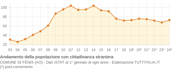 Andamento popolazione stranieri Comune di Fénis (AO)