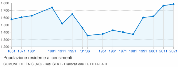 Grafico andamento storico popolazione Comune di Fénis (AO)