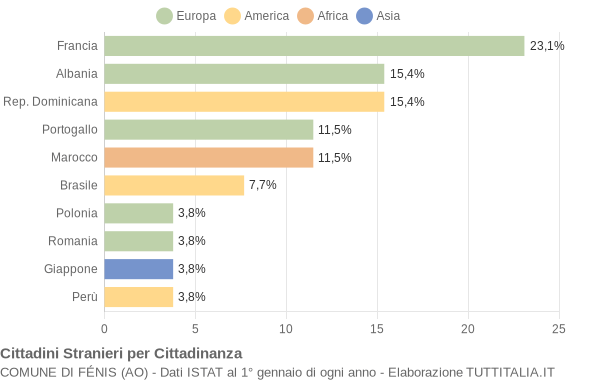 Grafico cittadinanza stranieri - Fénis 2004