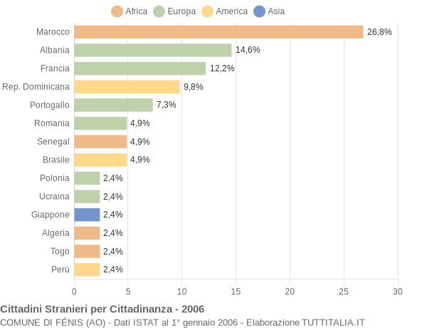 Grafico cittadinanza stranieri - Fénis 2006