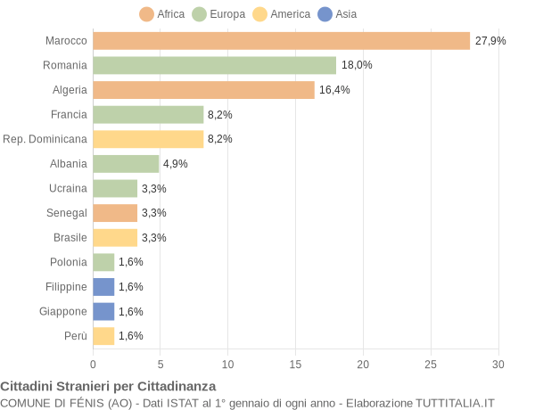 Grafico cittadinanza stranieri - Fénis 2008