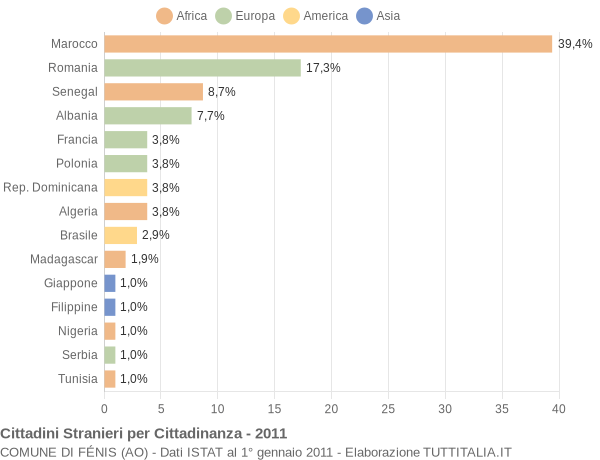 Grafico cittadinanza stranieri - Fénis 2011