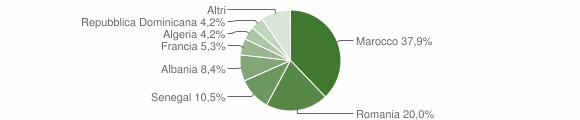 Grafico cittadinanza stranieri - Fénis 2012
