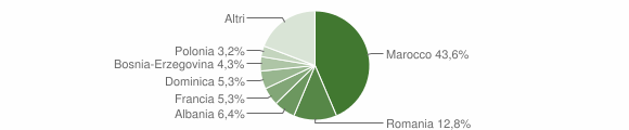 Grafico cittadinanza stranieri - Fénis 2015