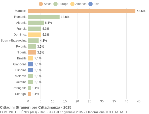 Grafico cittadinanza stranieri - Fénis 2015