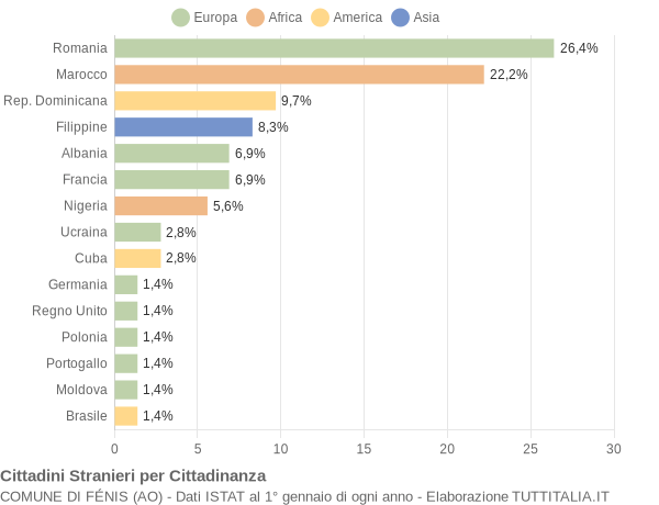 Grafico cittadinanza stranieri - Fénis 2018