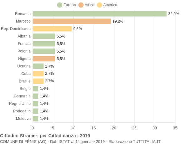 Grafico cittadinanza stranieri - Fénis 2019