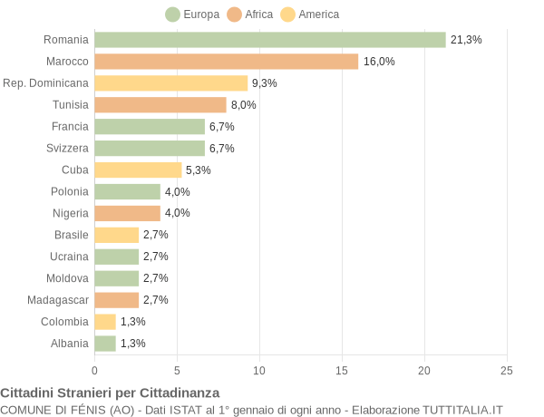 Grafico cittadinanza stranieri - Fénis 2021