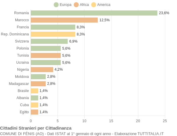 Grafico cittadinanza stranieri - Fénis 2022