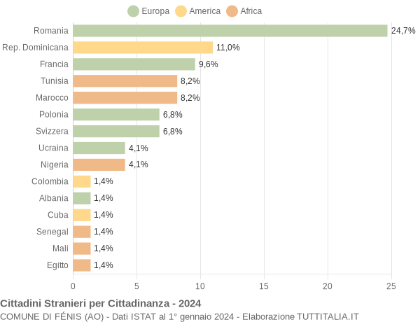 Grafico cittadinanza stranieri - Fénis 2024