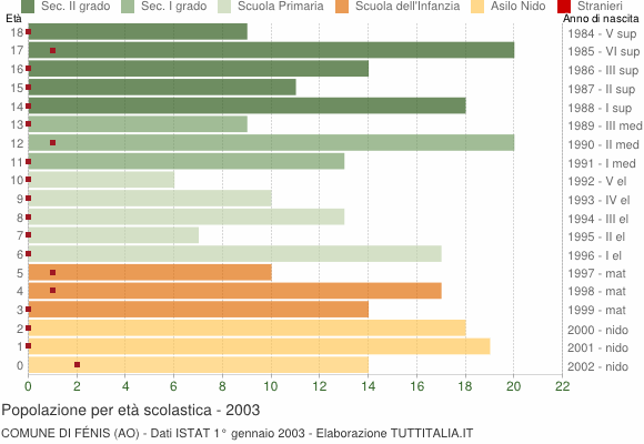Grafico Popolazione in età scolastica - Fénis 2003
