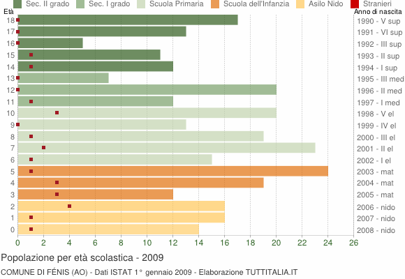 Grafico Popolazione in età scolastica - Fénis 2009