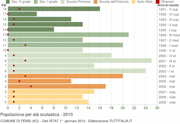Grafico Popolazione in età scolastica - Fénis 2010