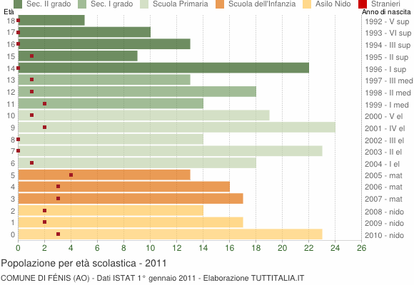 Grafico Popolazione in età scolastica - Fénis 2011