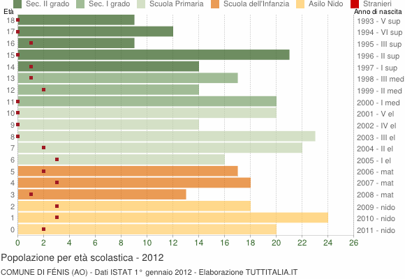 Grafico Popolazione in età scolastica - Fénis 2012