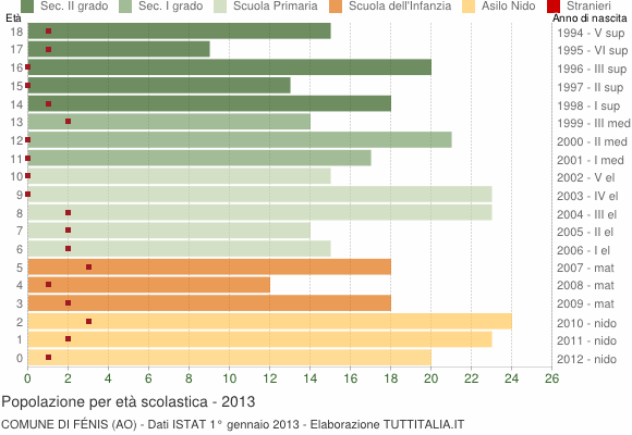 Grafico Popolazione in età scolastica - Fénis 2013