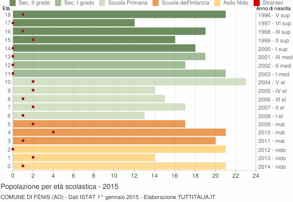 Grafico Popolazione in età scolastica - Fénis 2015