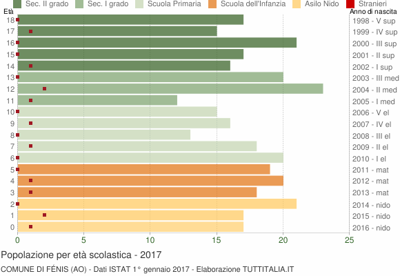 Grafico Popolazione in età scolastica - Fénis 2017