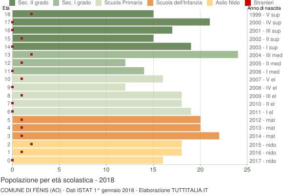 Grafico Popolazione in età scolastica - Fénis 2018