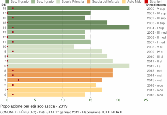 Grafico Popolazione in età scolastica - Fénis 2019