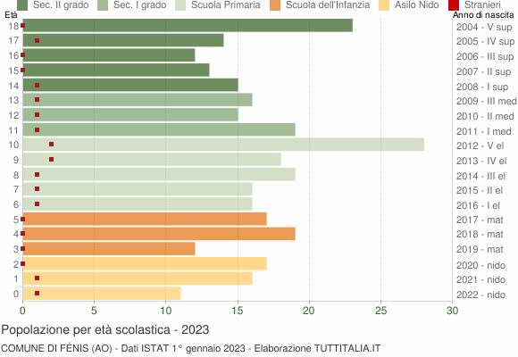 Grafico Popolazione in età scolastica - Fénis 2023