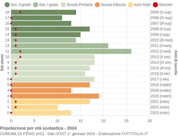 Grafico Popolazione in età scolastica - Fénis 2024