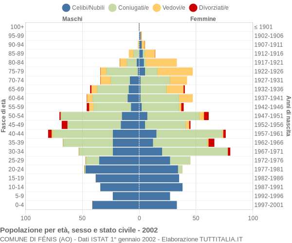 Grafico Popolazione per età, sesso e stato civile Comune di Fénis (AO)