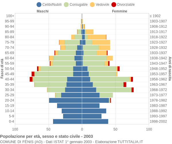 Grafico Popolazione per età, sesso e stato civile Comune di Fénis (AO)