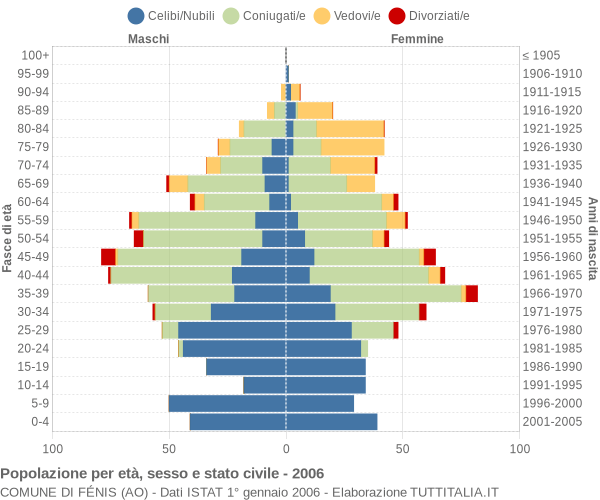 Grafico Popolazione per età, sesso e stato civile Comune di Fénis (AO)