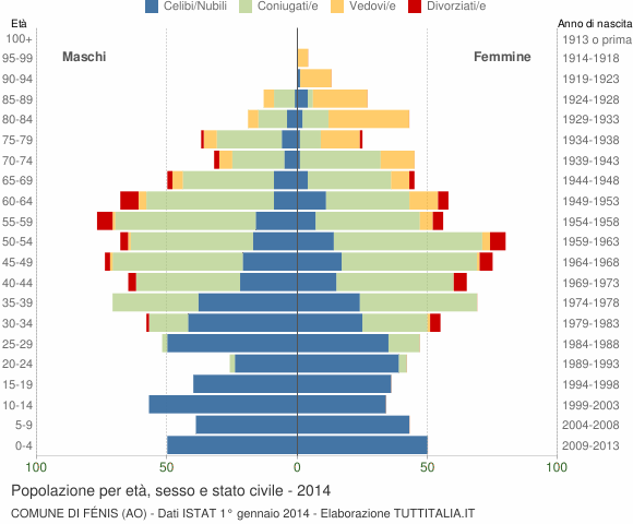 Grafico Popolazione per età, sesso e stato civile Comune di Fénis (AO)
