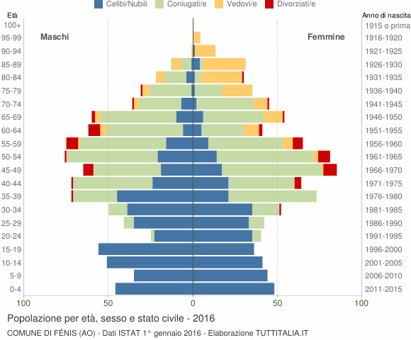 Grafico Popolazione per età, sesso e stato civile Comune di Fénis (AO)