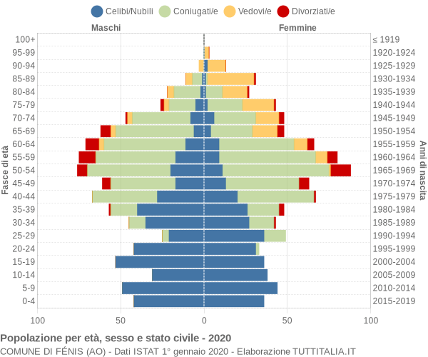 Grafico Popolazione per età, sesso e stato civile Comune di Fénis (AO)