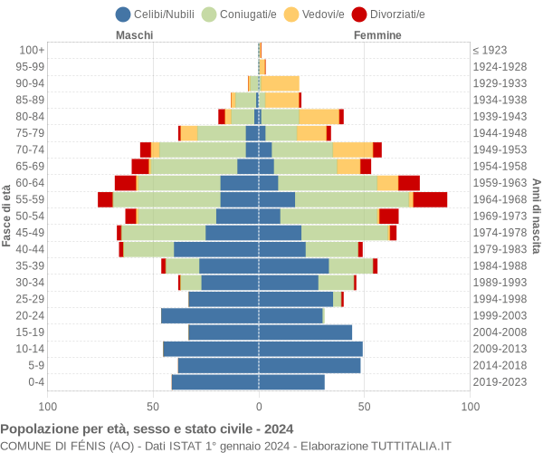 Grafico Popolazione per età, sesso e stato civile Comune di Fénis (AO)