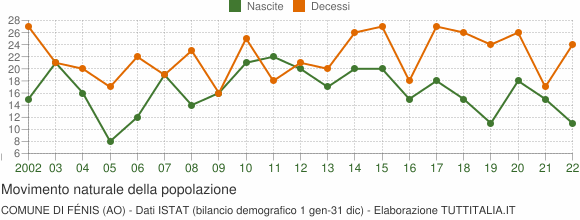 Grafico movimento naturale della popolazione Comune di Fénis (AO)