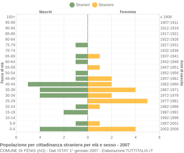 Grafico cittadini stranieri - Fénis 2007