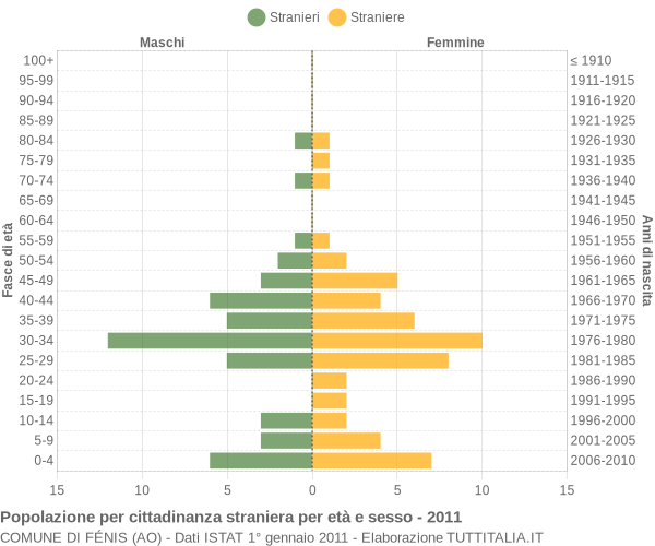 Grafico cittadini stranieri - Fénis 2011