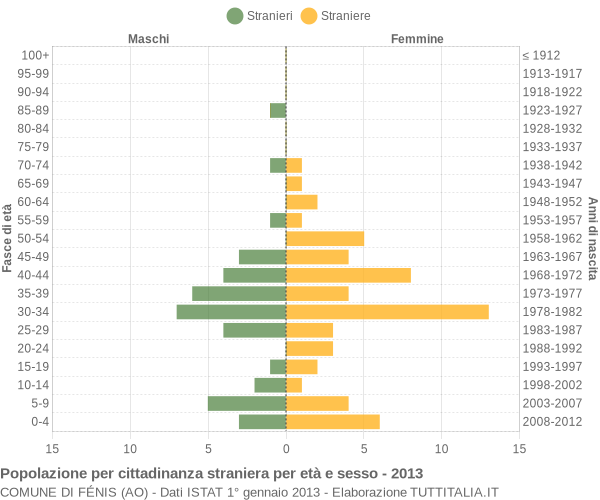 Grafico cittadini stranieri - Fénis 2013