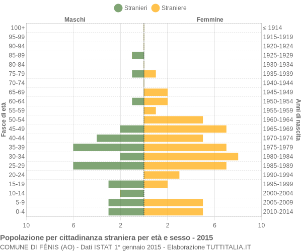 Grafico cittadini stranieri - Fénis 2015