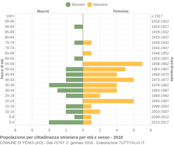 Grafico cittadini stranieri - Fénis 2018