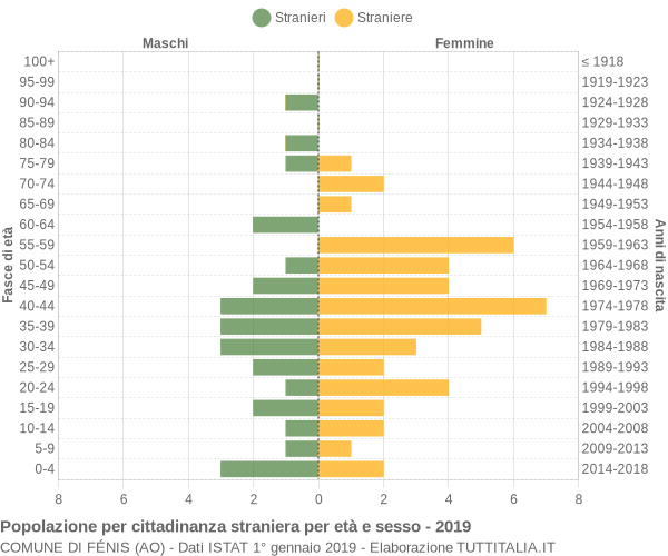 Grafico cittadini stranieri - Fénis 2019