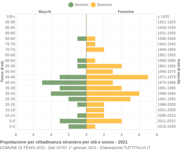 Grafico cittadini stranieri - Fénis 2021