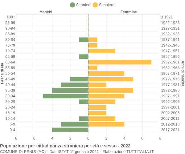 Grafico cittadini stranieri - Fénis 2022